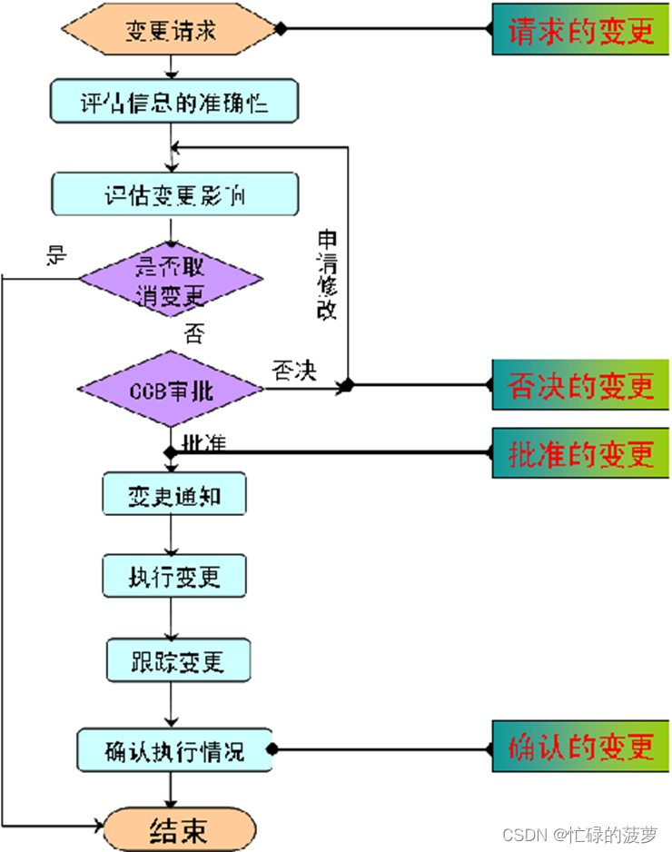 辨析 变更请求、批准的变更请求、实施批准的变更请求