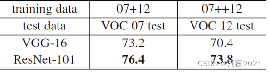表 7. 使用基线Faster R-CNN在PASCAL VOC 2007/2012测试集上的目标检测mAP (%)。更全面的结果另见附录。