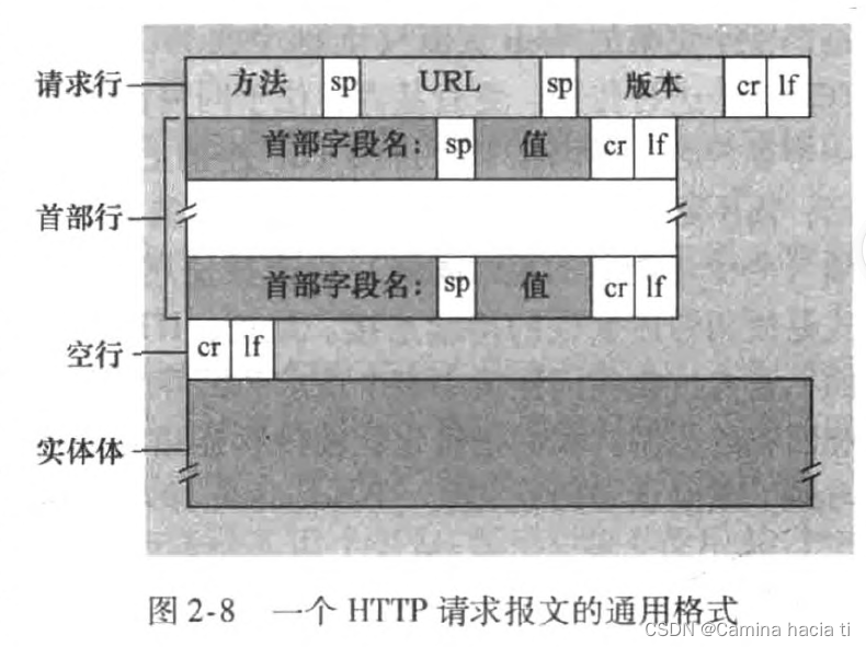 HTTP请求报文通用格式