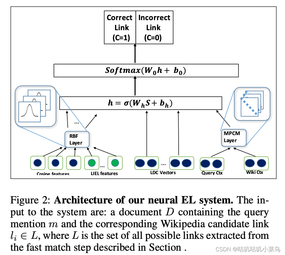 Architecture of our neural EL system