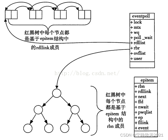 Epol Process epoll原理详解及epoll反应堆模型_epoll模型-CSDN博客