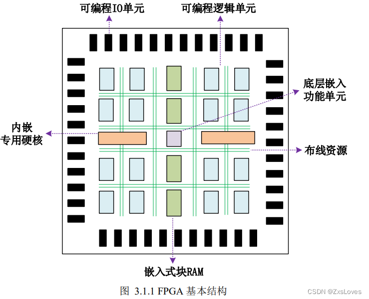 【【萌新的FPGA学习之初识ZYNQ】】