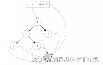 Nginx源码解析 --红黑树