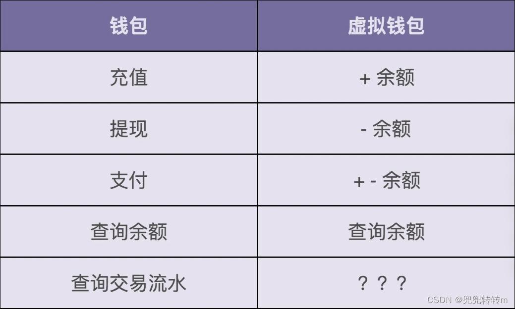 设计模式之美-实战一（上）：业务开发常用的基于贫血模型的MVC架构违背OOP吗？