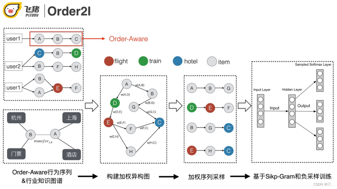 推荐系统[八]算法实践总结V1：淘宝逛逛and阿里飞猪个性化推荐：召回算法实践总结【冷启动召回、复购召回、用户行为召回等算法实战】-小白菜博客