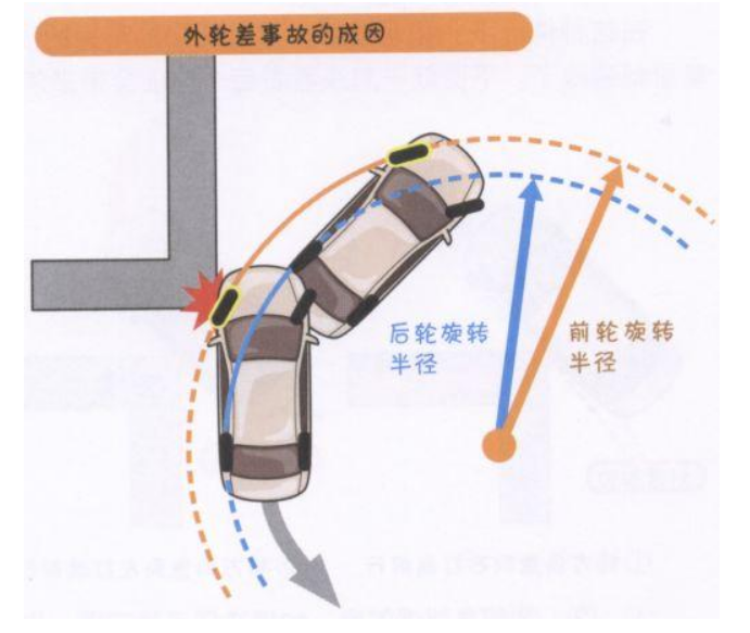 直角转弯与外轮差内轮差小车直角转弯内轮差 Csdn博客 