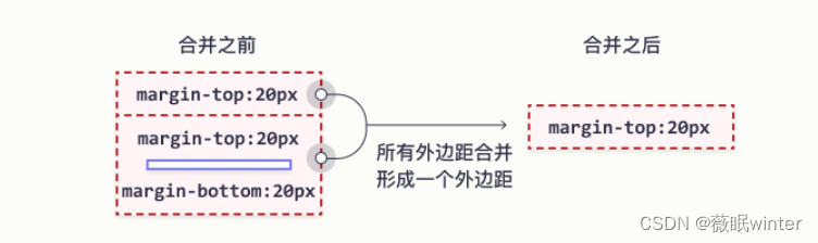 CSS 外边距合并实例 4