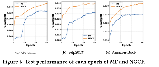 Neural Graph Collaborative Filtering(NGCF)学习笔记-CSDN博客