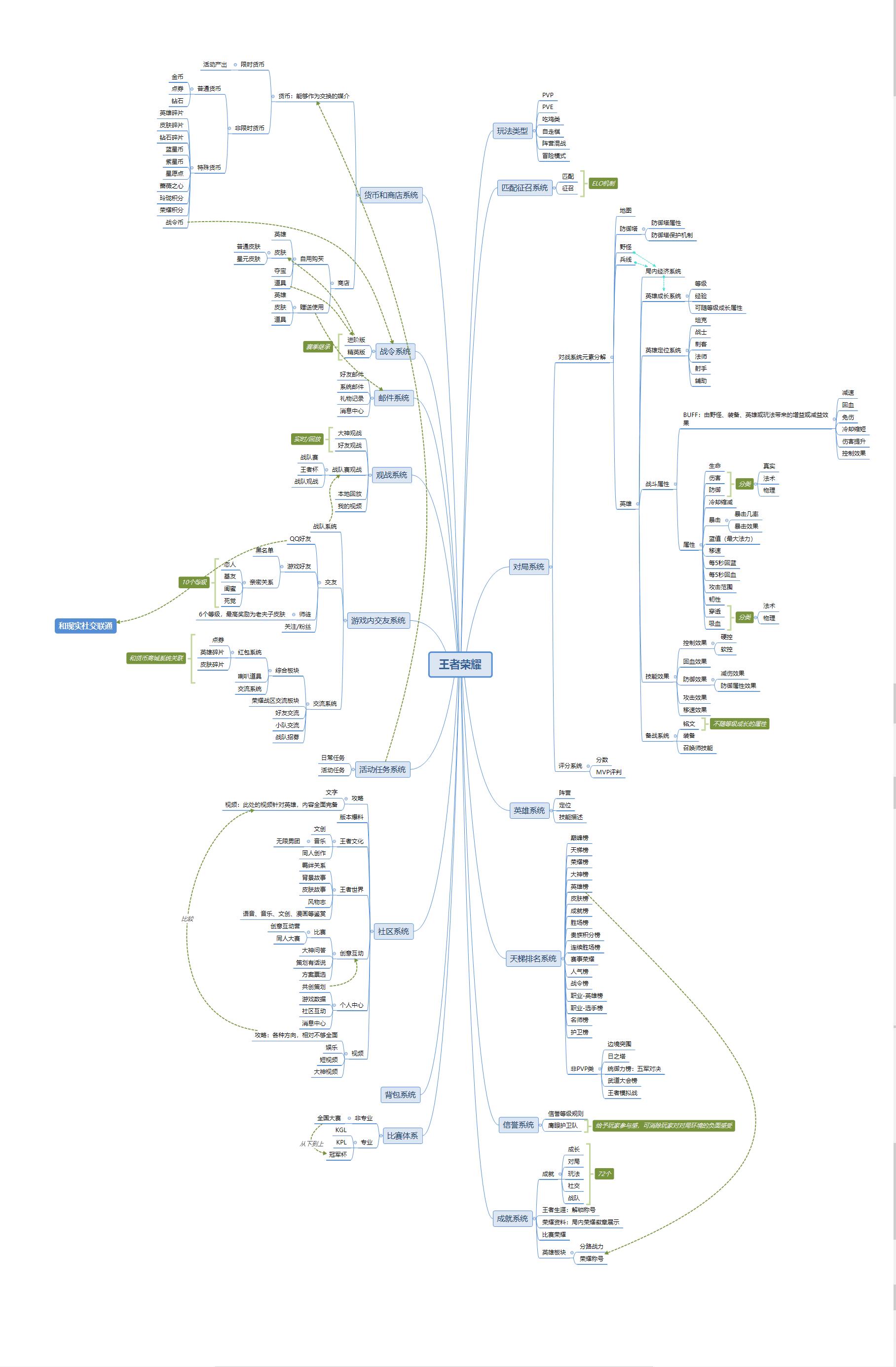 学习中王者荣耀游戏拆解分析1