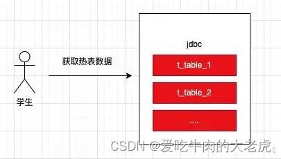 MySQL中大量数据优化方案