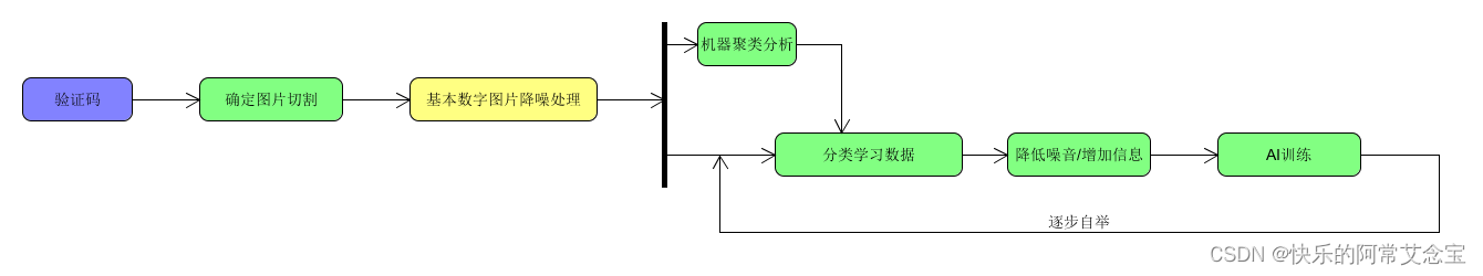 数字验证码识别新思路及对opencv支持向量机机器学习总结