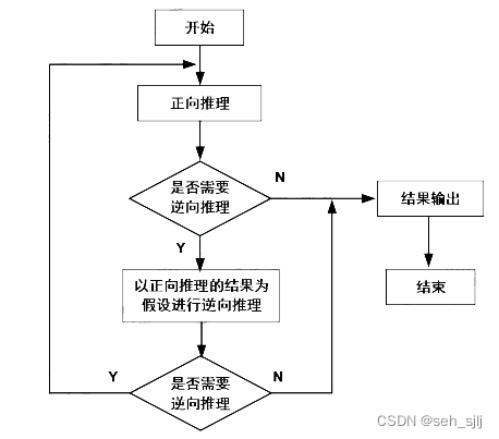 先正向后逆向