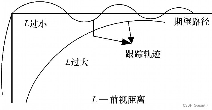 自动驾驶路径跟踪控制——纯追踪控制