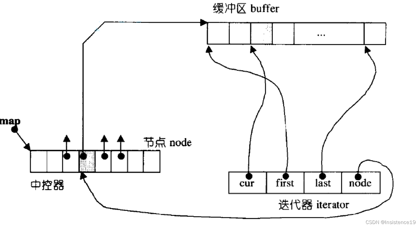 Deque 的理解 STL中stack与queue为什么选择使用deque为底层模板容器