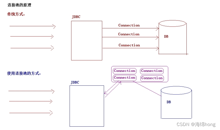 MySQL-Java的连接媒介----JDBC