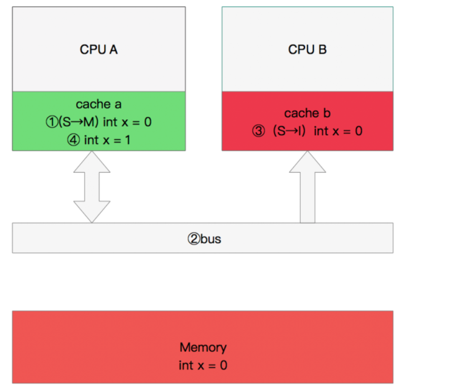 volatile如何保证可见性：MESI缓存一致性_java volatile可见性是通过mesi缓存一致性实现的CSDN博客
