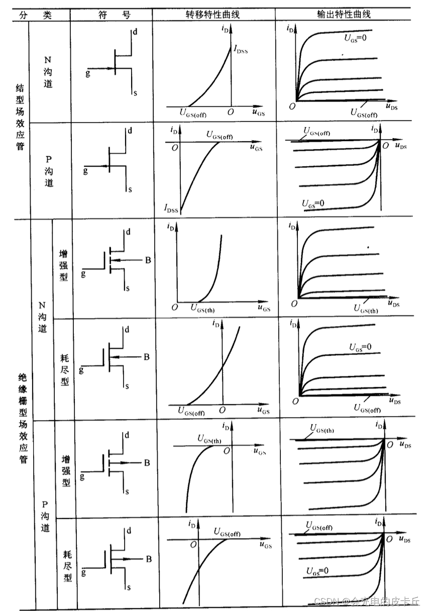 【模拟电子技术基础】1.晶体三极管与场效应管