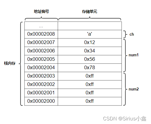 普通变量在内存中的存储