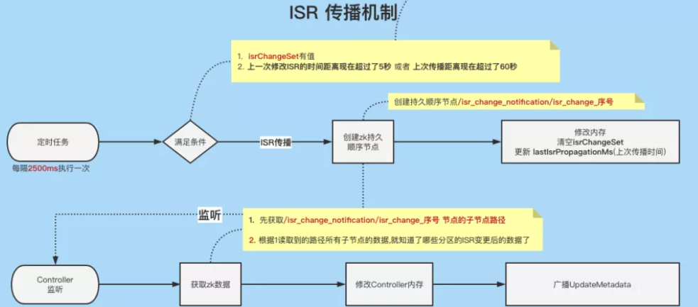 Kafka的ISR收缩机制