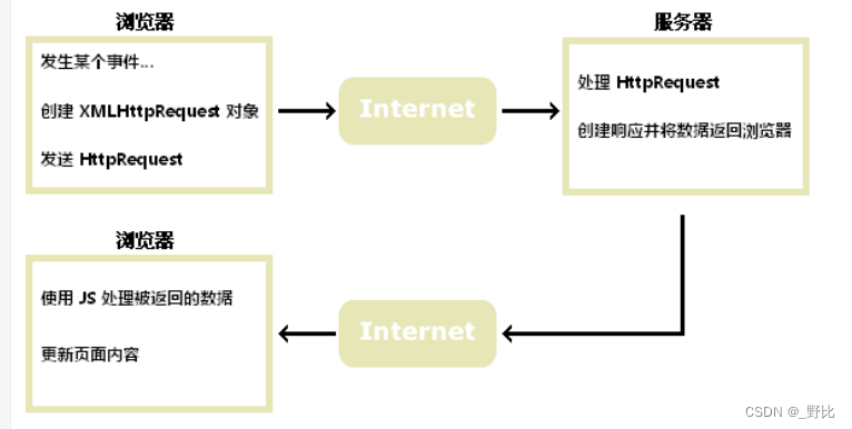 关于原生的Ajax详解