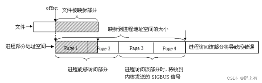 共享内存（内存映射的使用、注意事项、进程间通信、systemV共享内存）