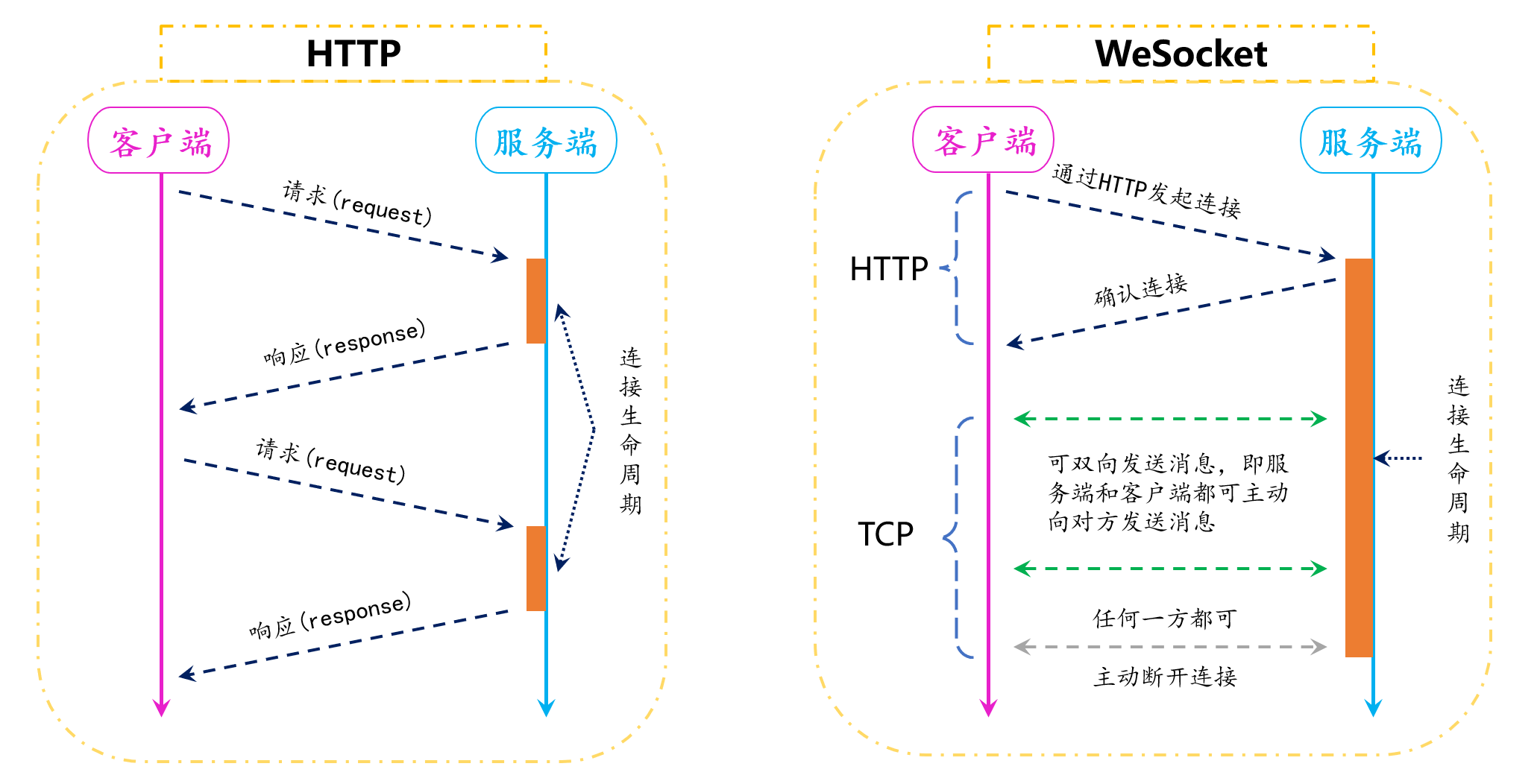 websocket协议 | http协议