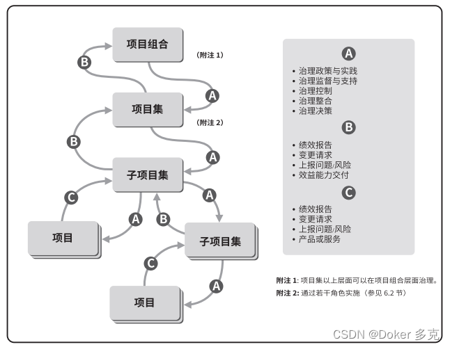 项目集管理—项目集治理