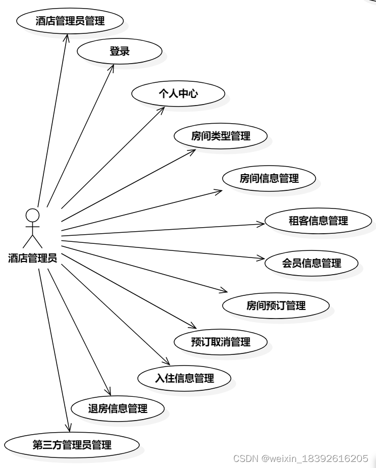 中小型酒店管理系统[通俗易懂]