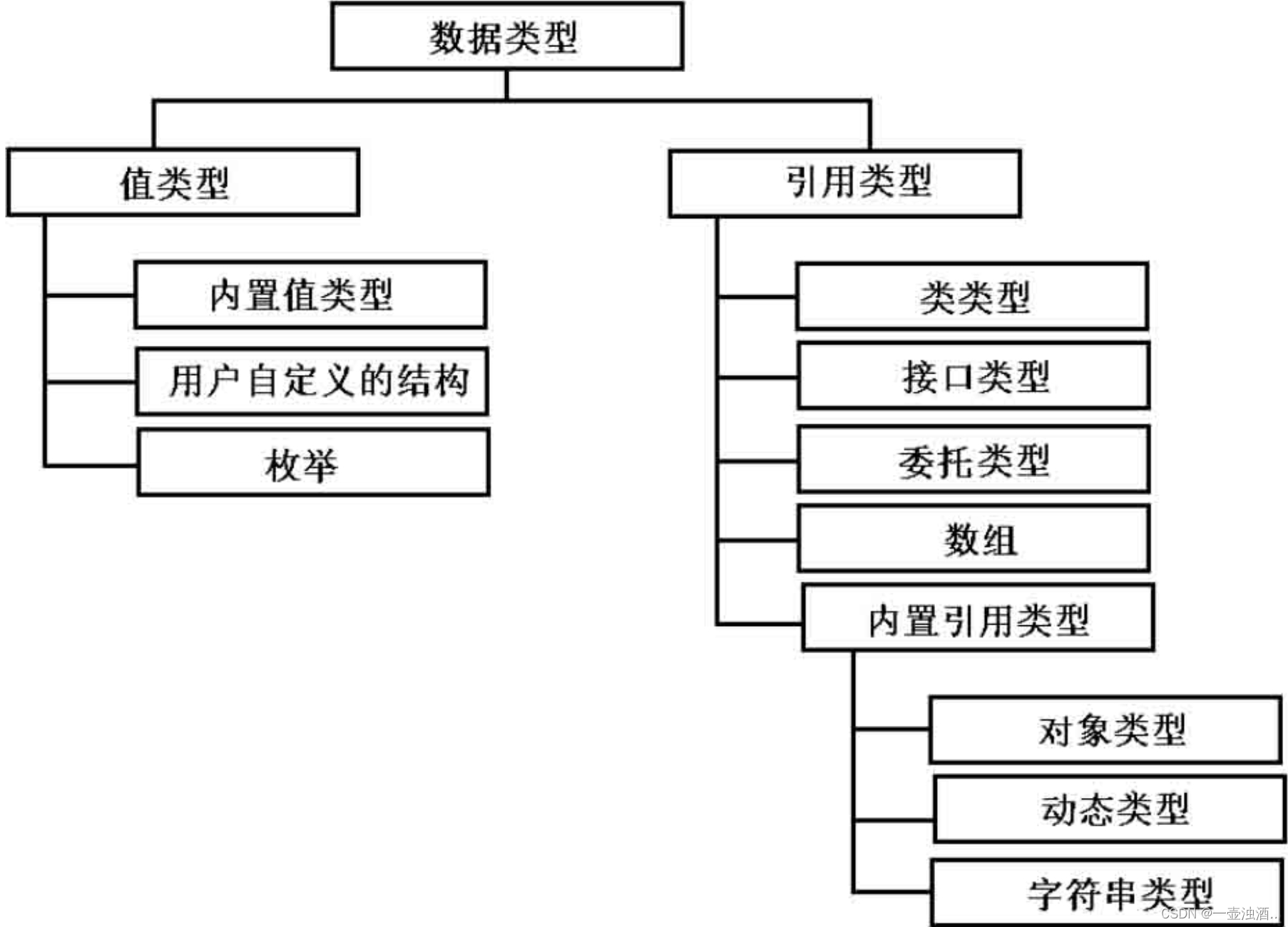 在C#中有两种基本类型，分别是值类型和引用类型。而值类型还可以细分为内置值类型、结构和枚举；引用类型可以细分为类类型、接口以及委托