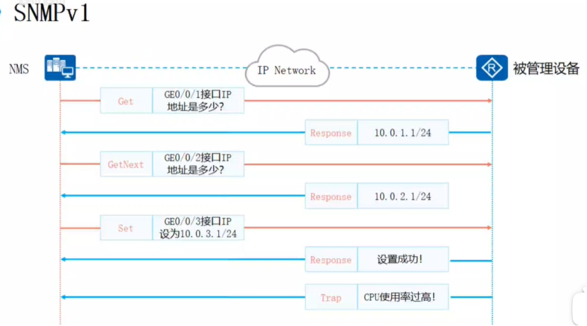 SNMP：基本原理_snmp原理-CSDN博客