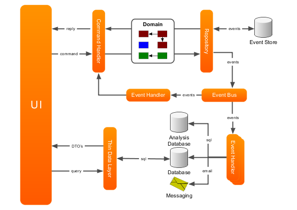 当我们读写分离后,我们对应的代码也会分离