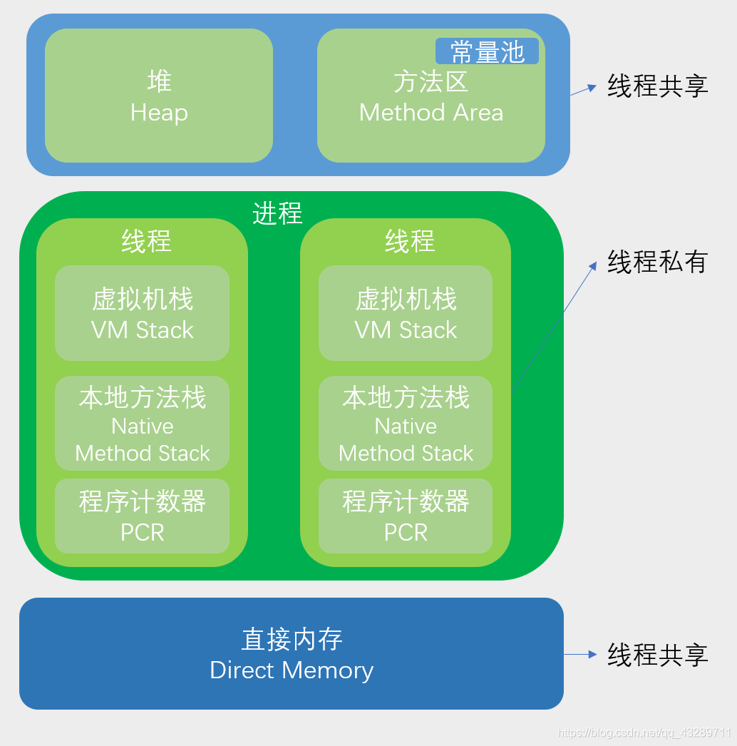 jdk1.6的运行时数据区域