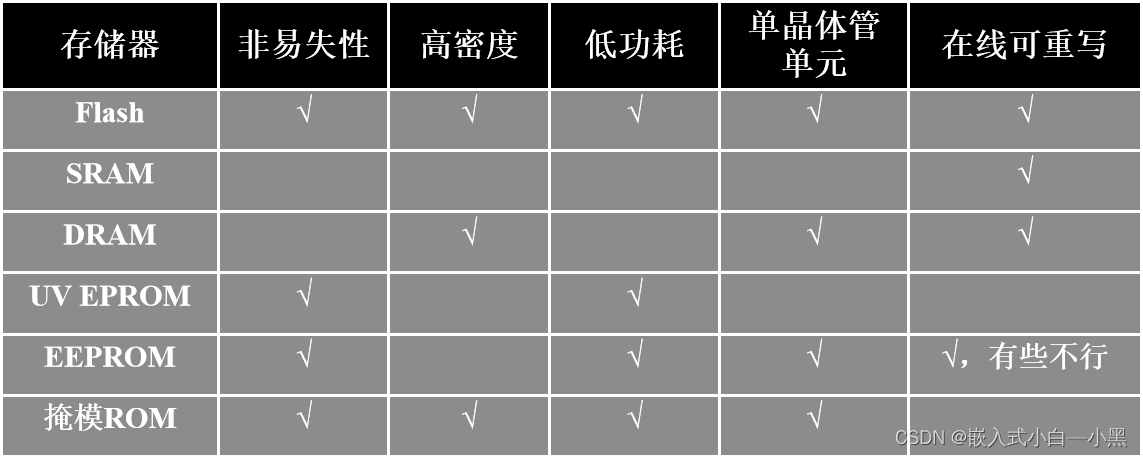 【小黑嵌入式系统第三课】嵌入式系统硬件平台（一）