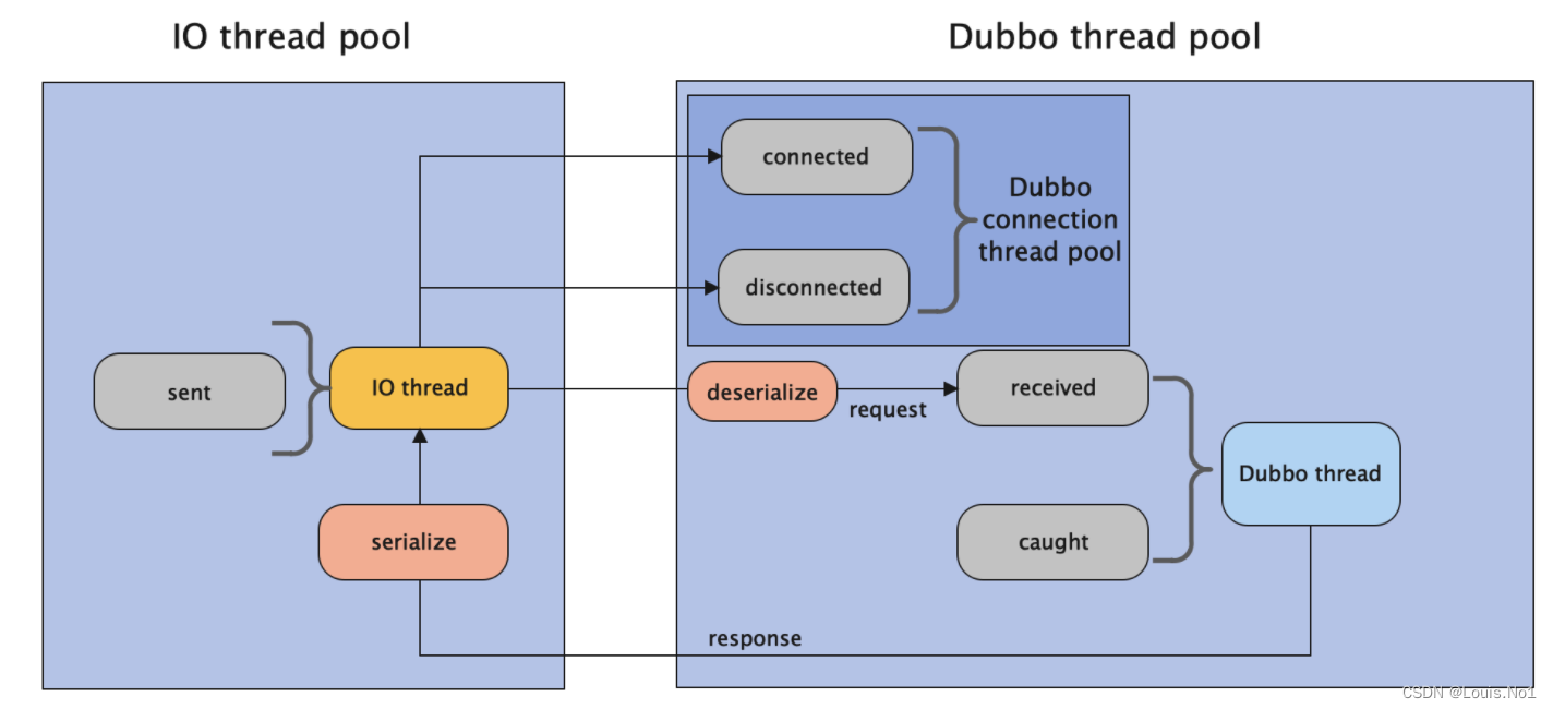 10 dubbo源码学习_线程池