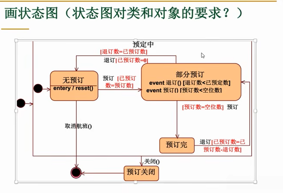 软件工程基础速通教程（北京理工大学）