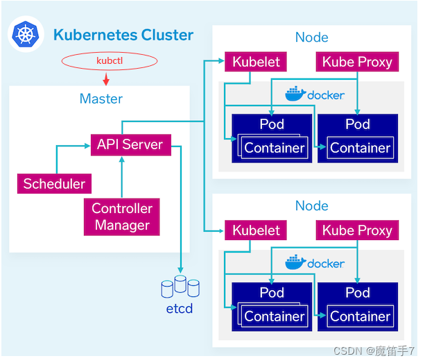 Kubernetes技术--Kubernetes架构组件以及核心概念