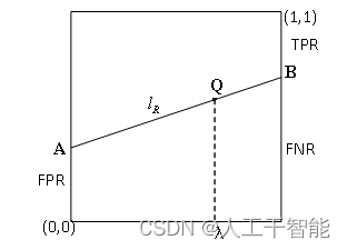 图1 二分类器对应的直线