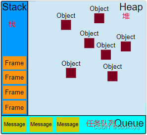 JS  事件循环机制、调用栈、堆、主线程、宏任务队列、微任务队列、缓存管理之间的关系