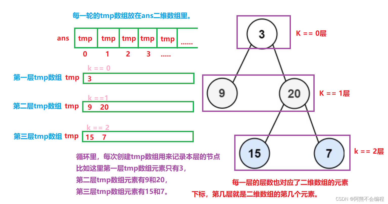 每日一题：LeetCode-102.二叉树的层序遍历