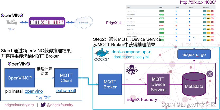图1-27  将OpenVINOTM推理结果通过MQTT推送给EdgeX Foundry的完整流程