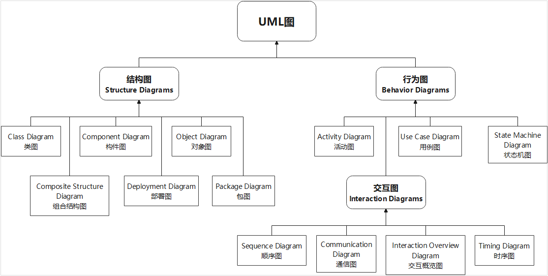 UML的分类