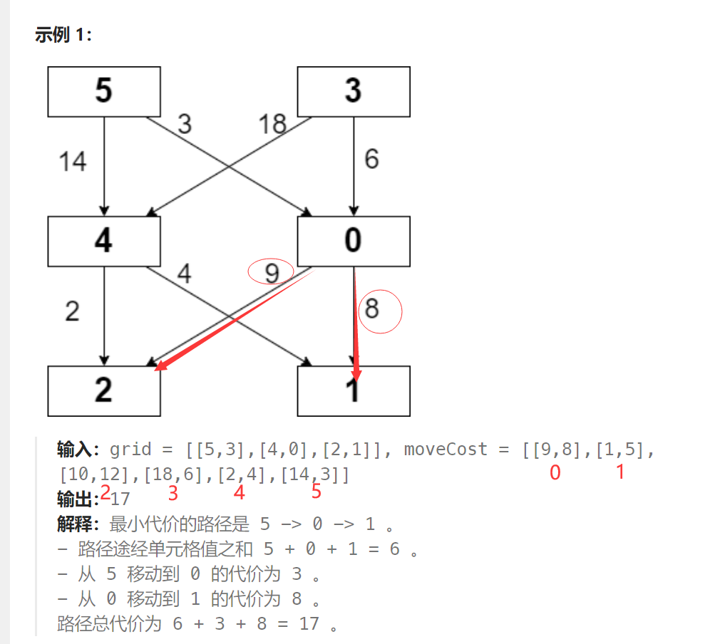 动态规划：2304. 网格中的最小路径代价