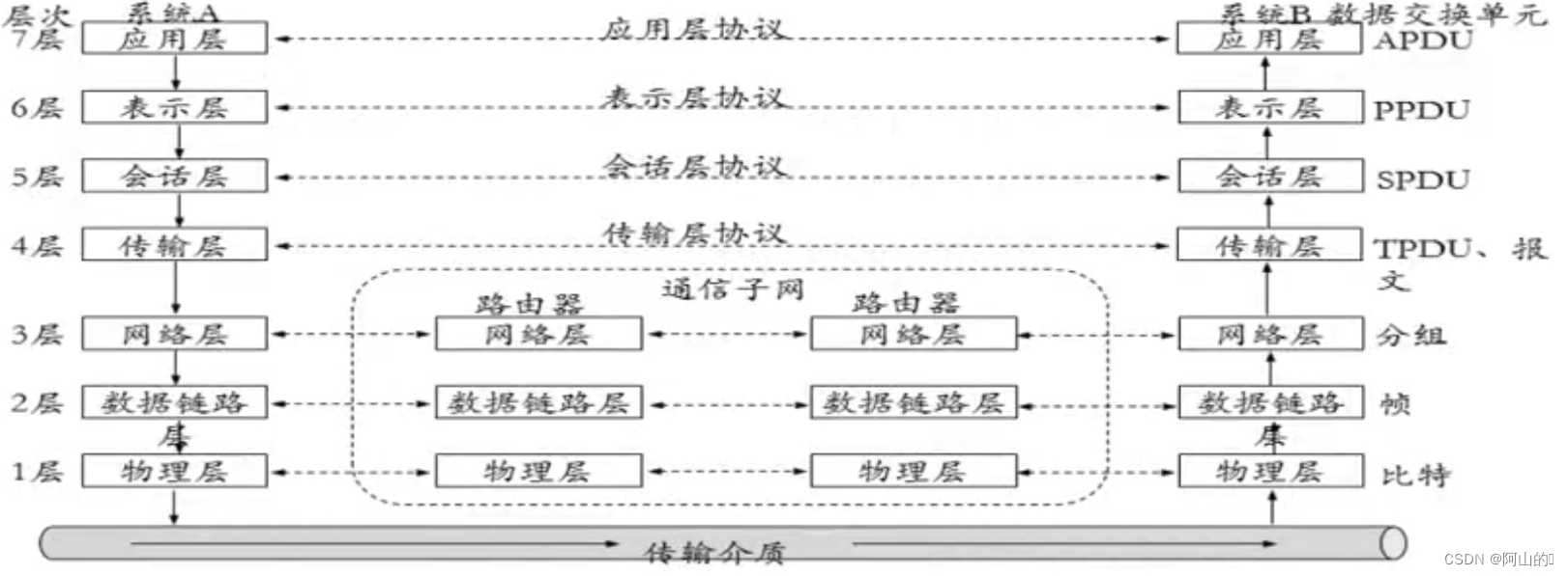 OSI模型