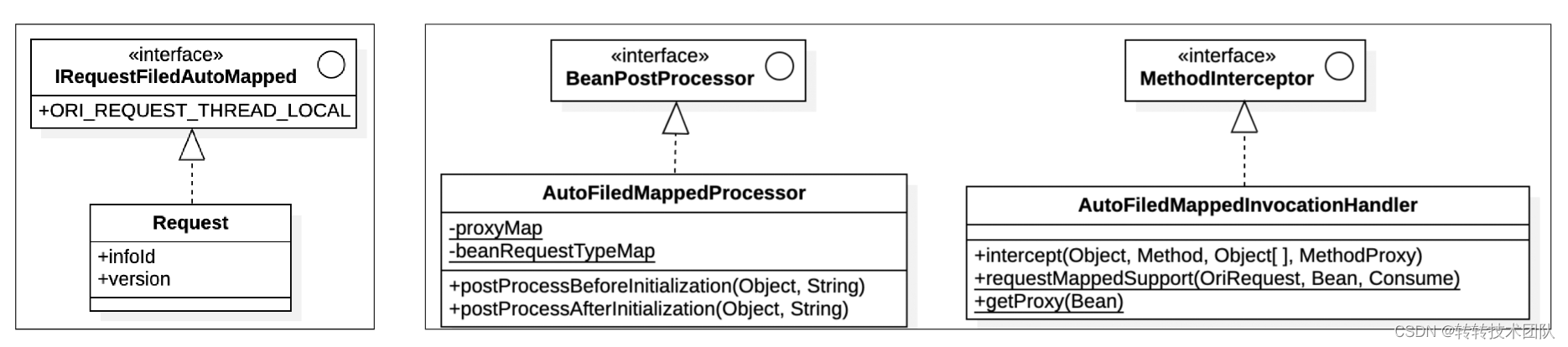 Figure 26 Request parameters, automatic mapping processing class diagram