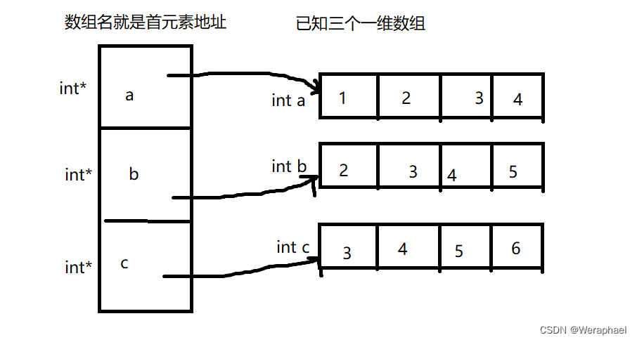 【C语言】初阶指针（详细版）