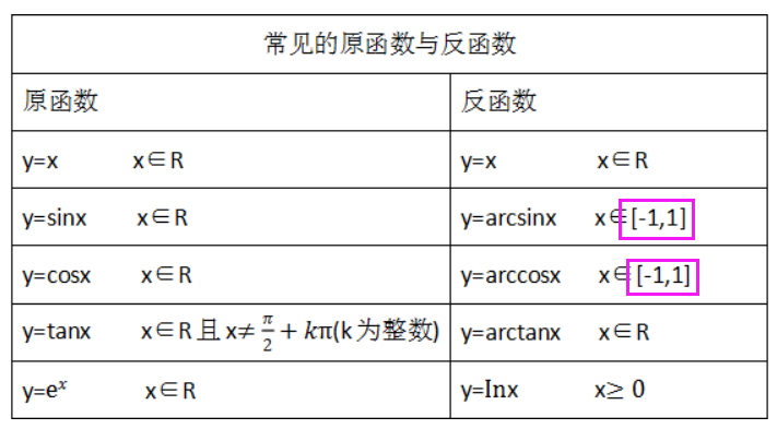 高数 | 【概念剖析】反函数常见问题解决思路_大一高数反函数例题-CSDN博客