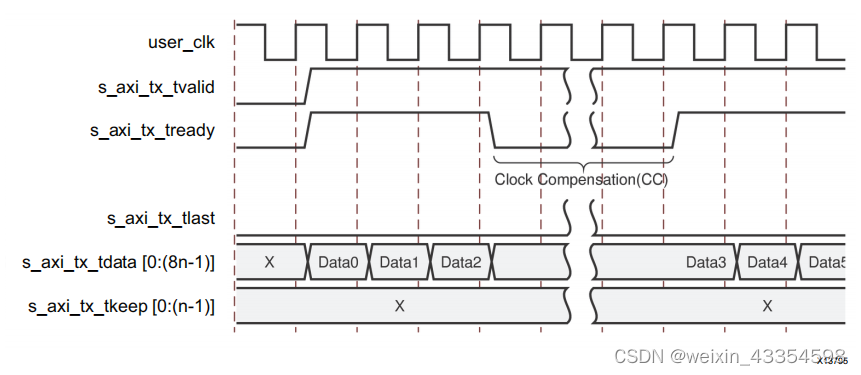 Xilinx Aurora 8B/10B IP核详解和仿真_aurora bd-CSDN博客