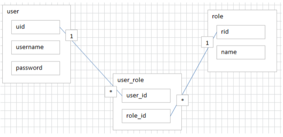 举例 3:用户-角色