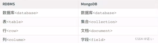 关系型数据库 VS mongodb