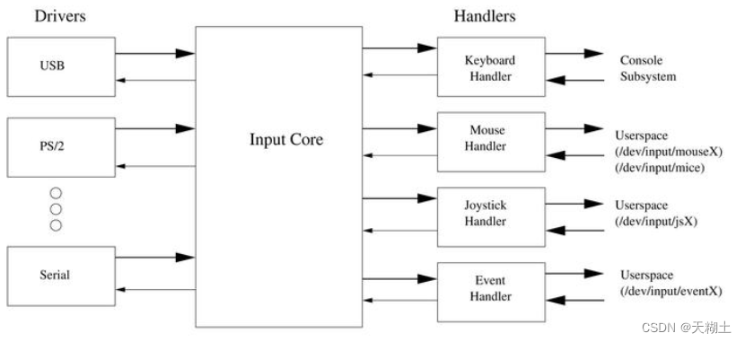 input子系统详解1——input子系统简介